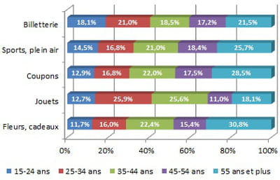 ventilation par âge de l'audience des sites marchands de produits et services de