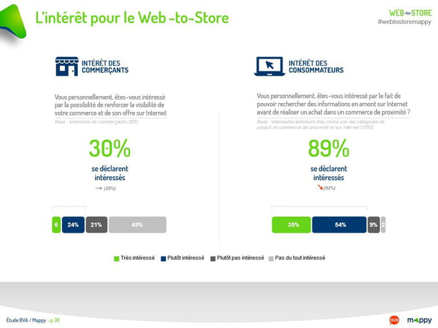 L’intérêt pour le Web-to-Store