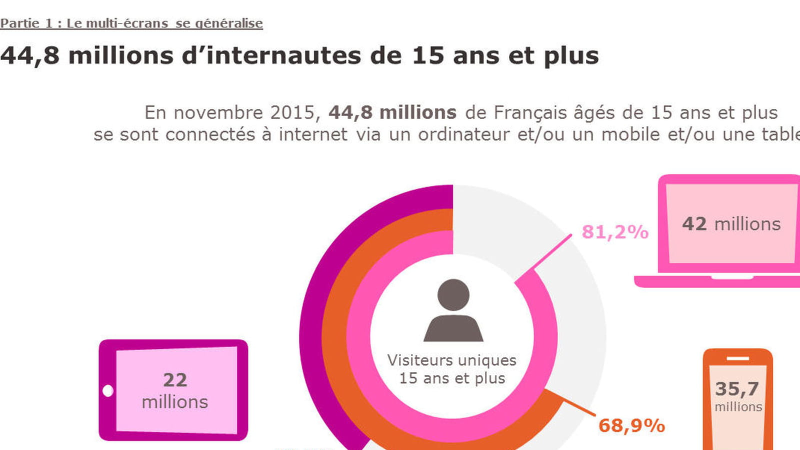 Nombre d'internautes