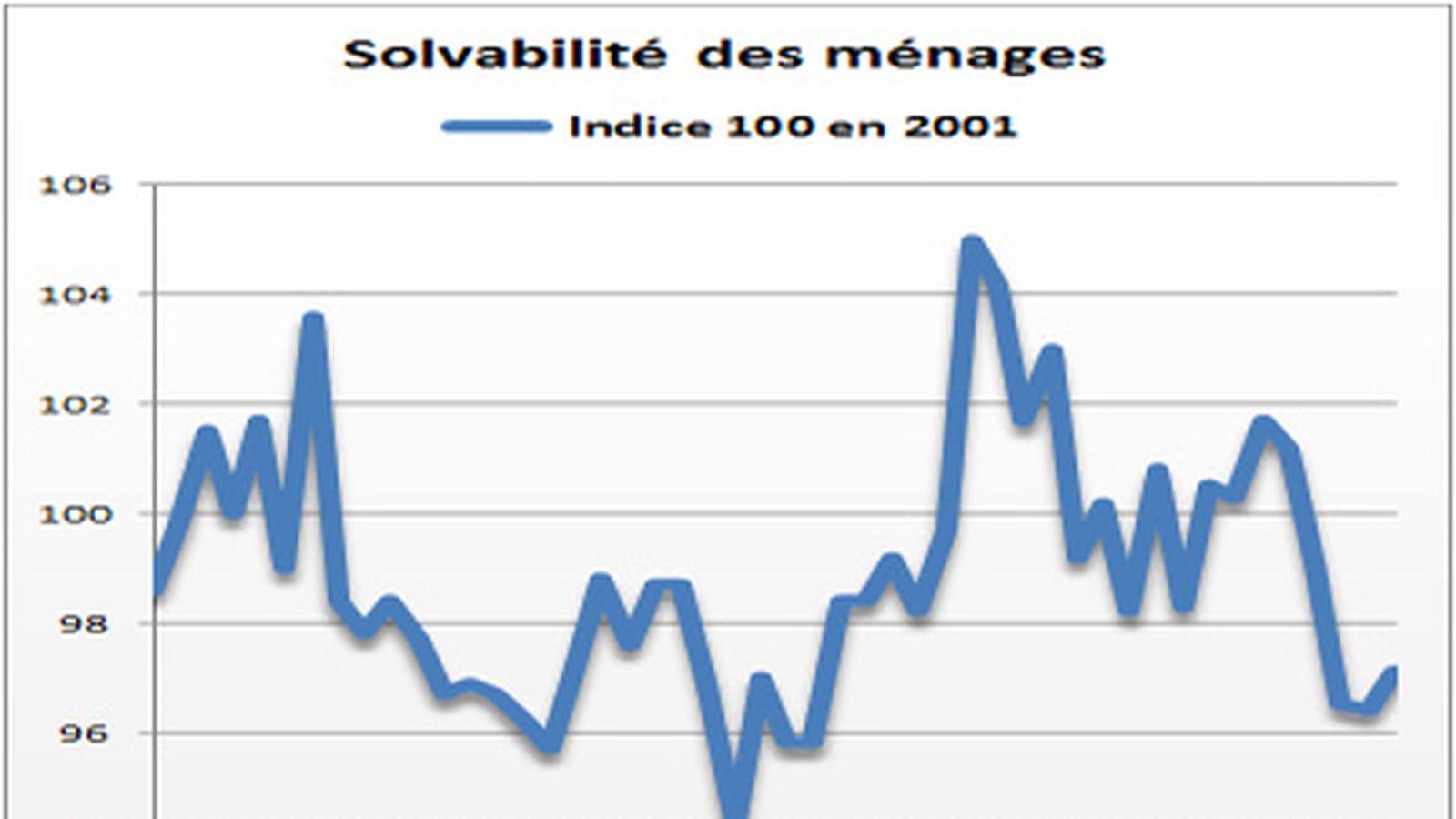 Solvabilité des ménages
