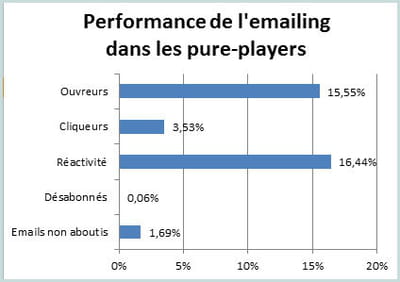 les principaux indicateurs de l'e-mailing chez les pure-players au 1er semestre