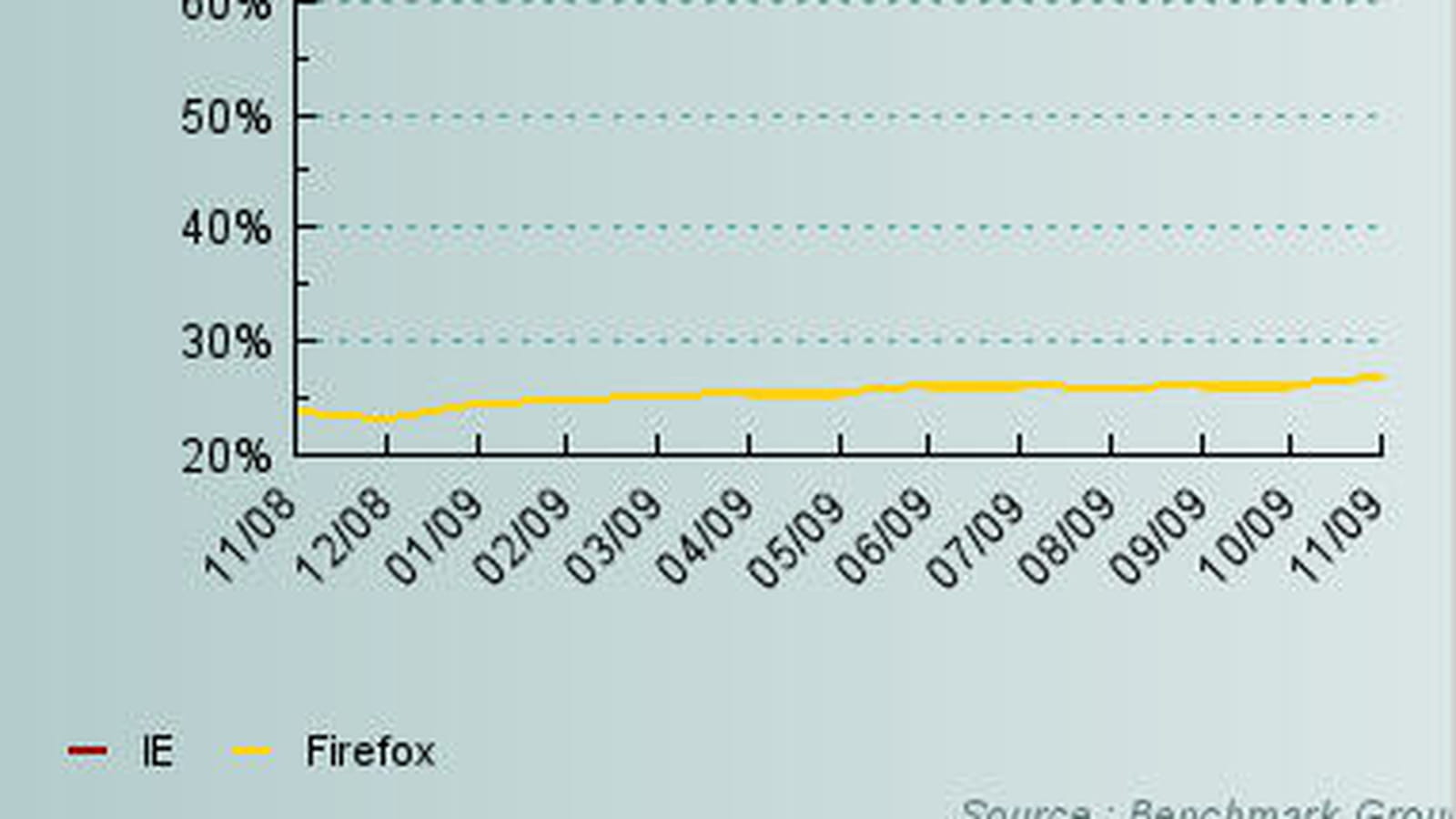 IE / Firefox sur 12 mois