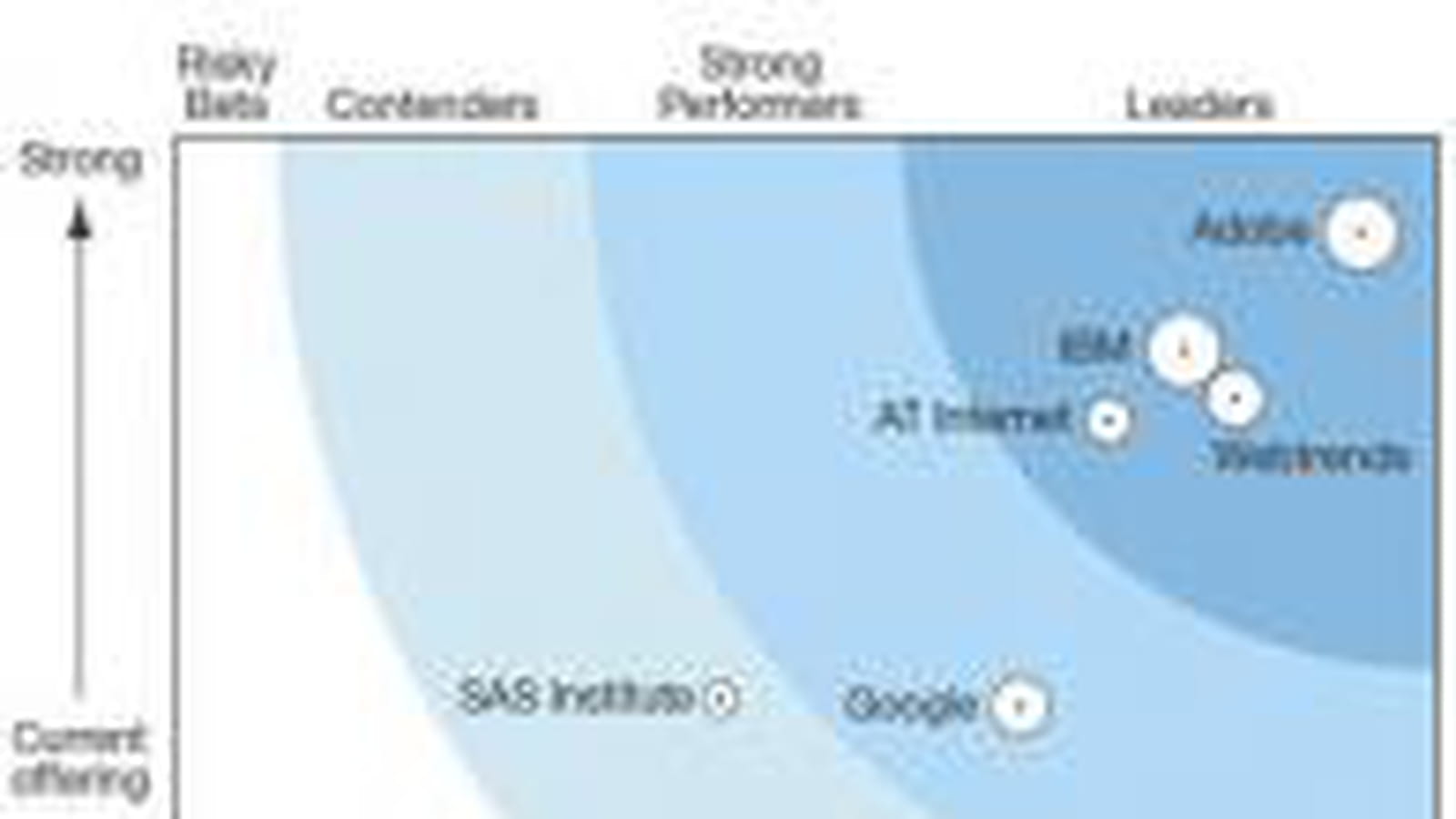 Forrester Wave: Web Analytics