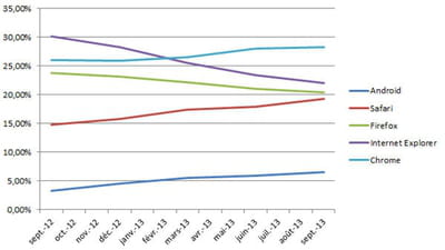 evolution de la part de marché des principaux navigateurs en france en septembre