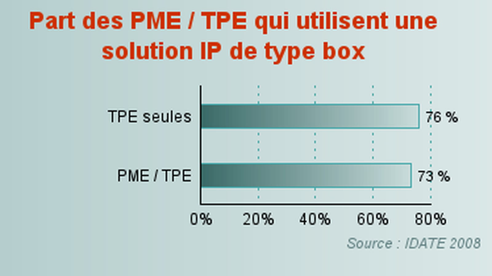 Les box IP