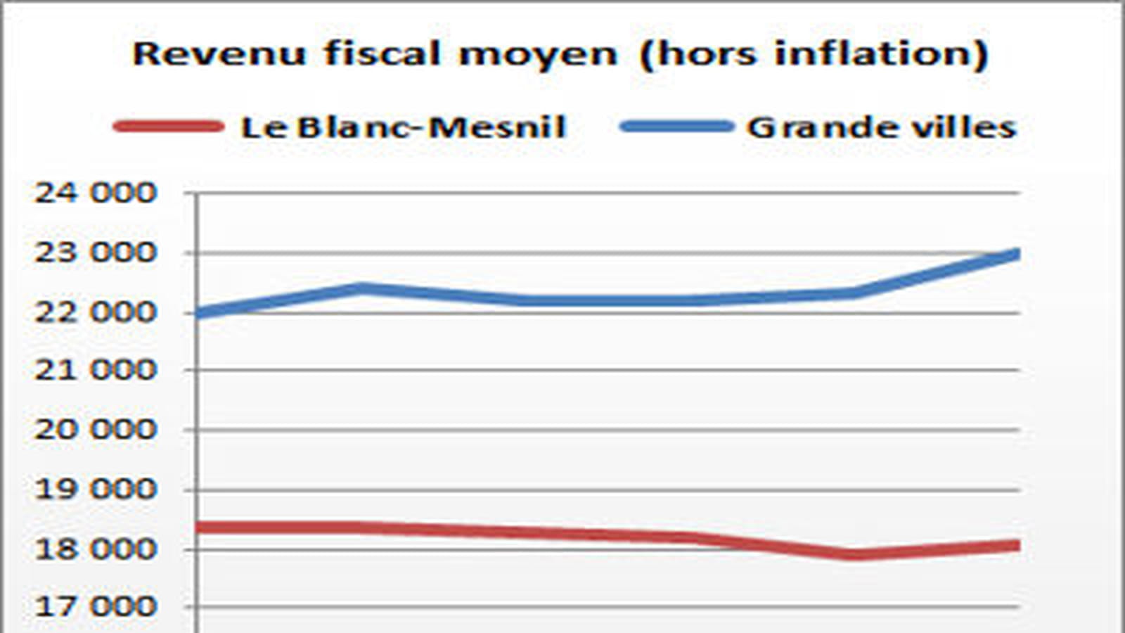 Le Blanc-Mesnil