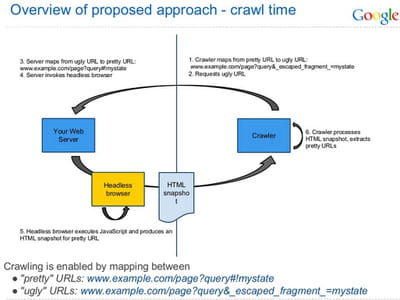 la technique du headless browser expliquée et schématisée par google 