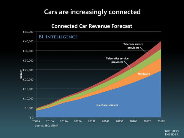 Les voitures sont de plus en plus connectées