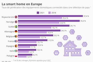 Le Royaume-Uni, champion de la domotique en Europe
