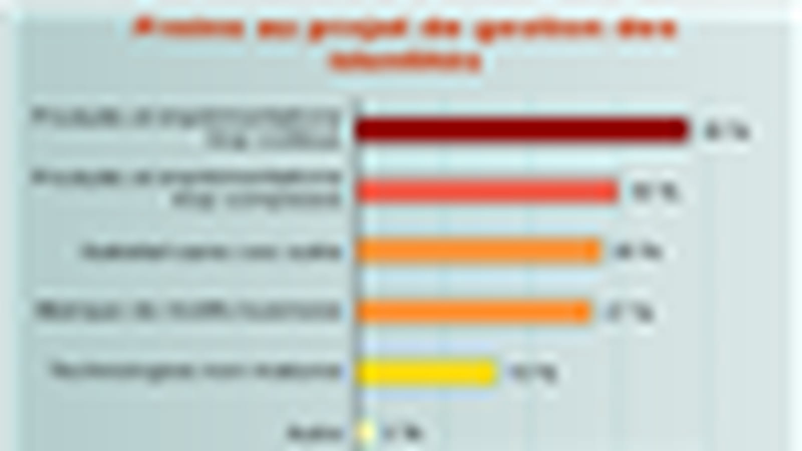 Gestion des identités