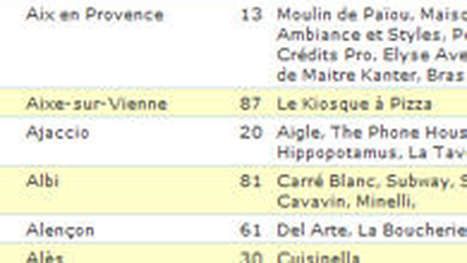 Villes de A à B