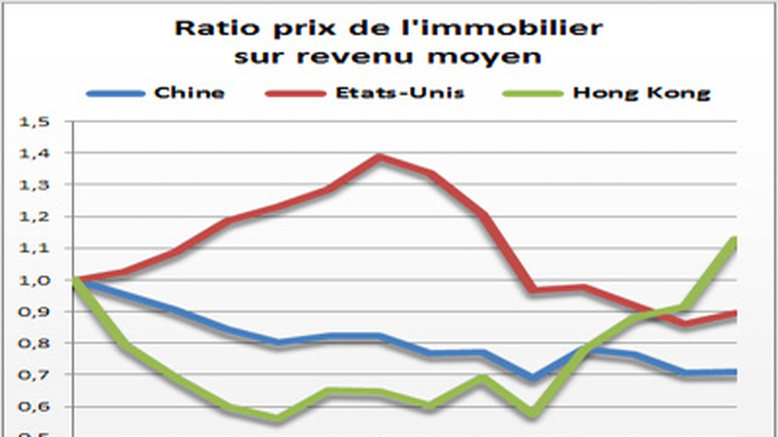 Accessibilité des logements en Chine