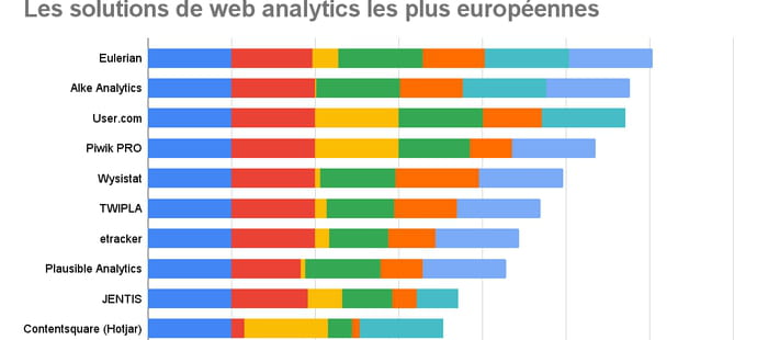 Web analytics&nbsp;: top 10&nbsp;des solutions "europ&eacute;ennes"
