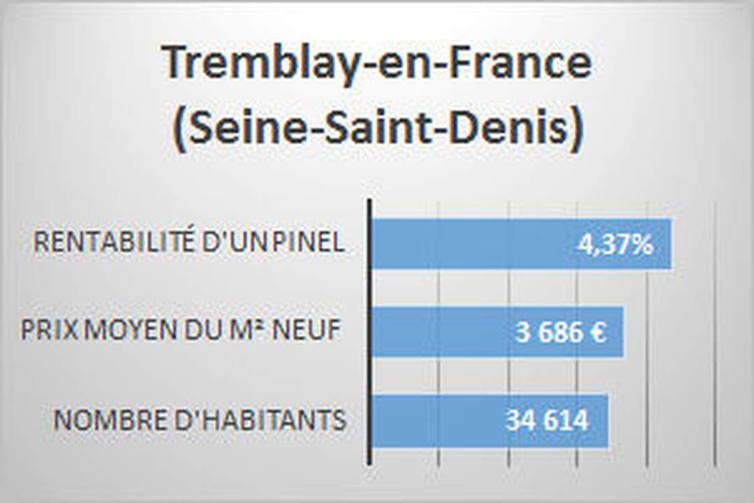 12e TremblayenFrance (SeineSaintDenis), 4,37 de rentabilité