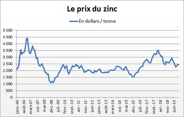 zinc