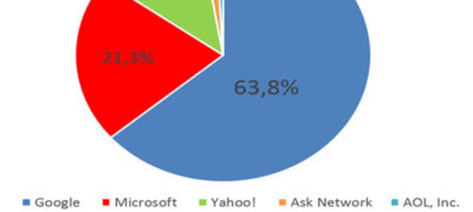 Parts de march&eacute; des moteurs de recherche aux Etats-Unis