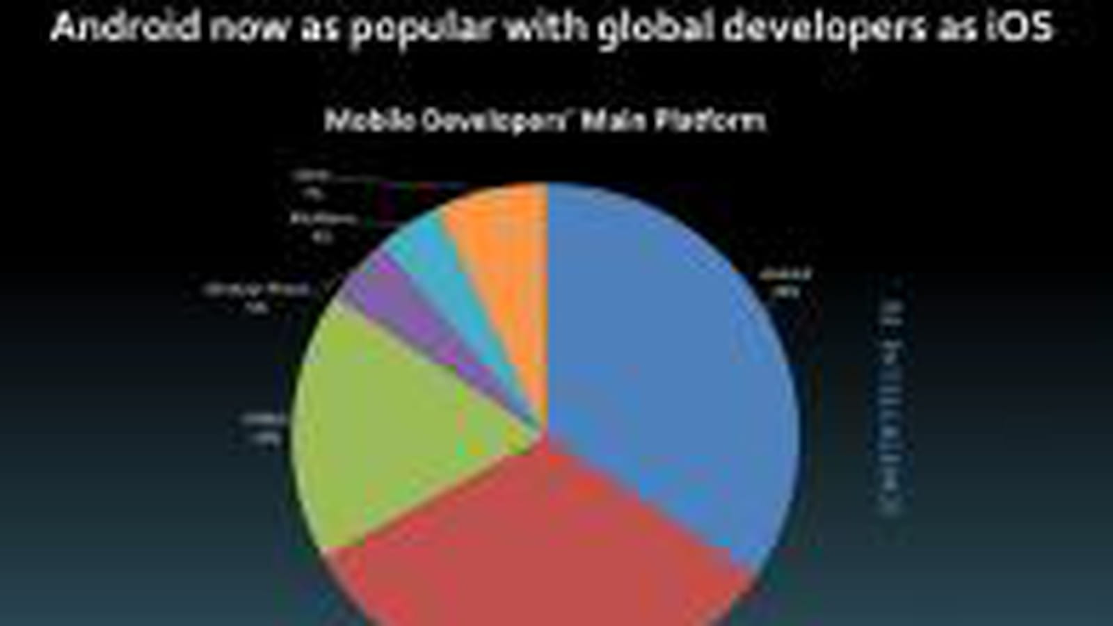 Android populaire