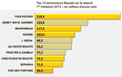 les 10 plus gros annonceurs du secteur beauté au 1er trimestre 2013. 