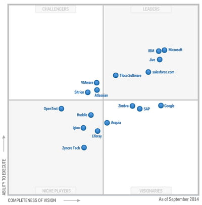 magic quadrants enterprise social software