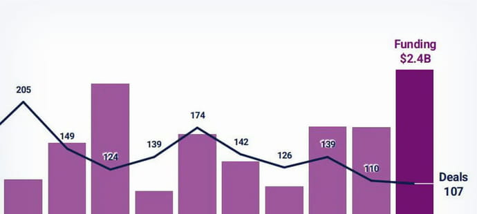 L'assurtech a lev&eacute; 2,4&nbsp;milliards de dollars au deuxi&egrave;me trimestre, un record depuis 2022