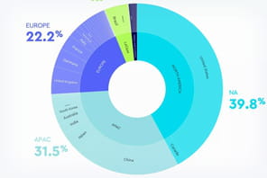 Les recettes publicitaires mondiales finalement en croissance de 8,8% cette ann&eacute;e selon WPP