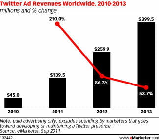 twitter e marketer