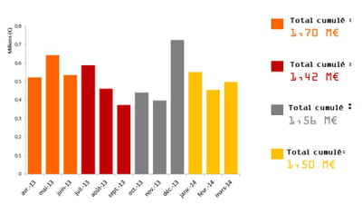 evolution des investissements au fil des mois. 