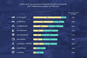 Quels secteurs vont se faire ub&eacute;riser&nbsp;?