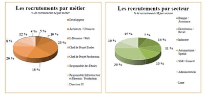 recrutement métier secteur