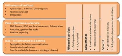 saas, paas et iaas ont une incidence et un impact direct sur le niveau de