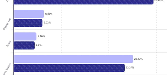 Le trafic issu des IA explose, l'organique diminue