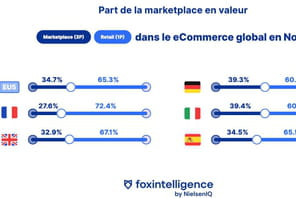 Les marketplaces perdent du terrain en France