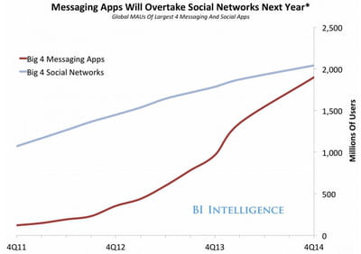 le top 4 des applis de messagerie instantanée rattrape le top 4 des réseaux