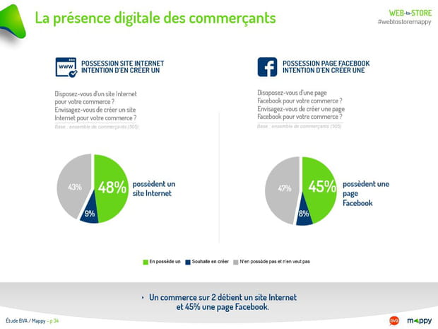 La présence digitale des commerçants