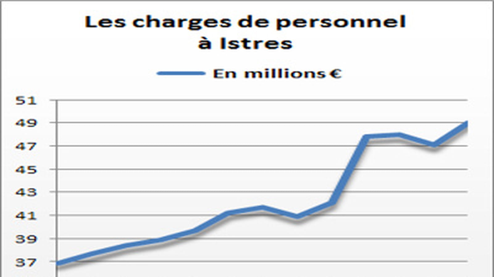 Istres