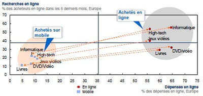 l'achat sur mobile est encore au stade émergent