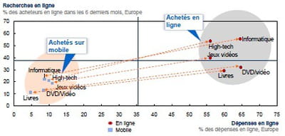 l'achat sur mobile est encore au stade émergent 