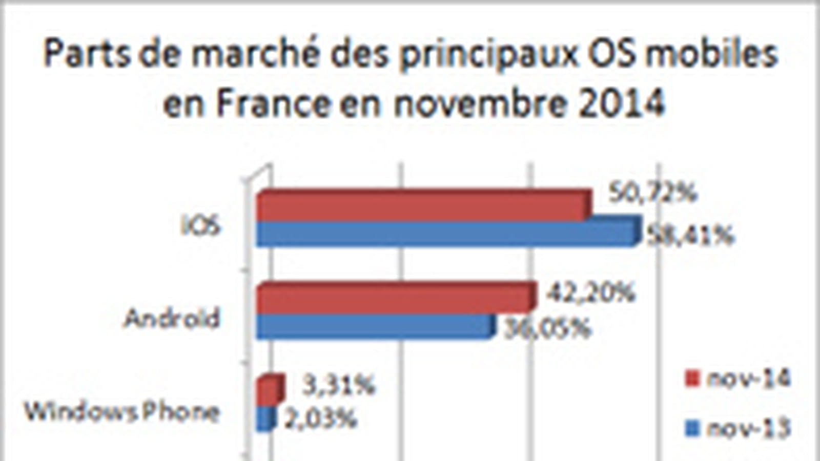 Part de marché des OS mobiles