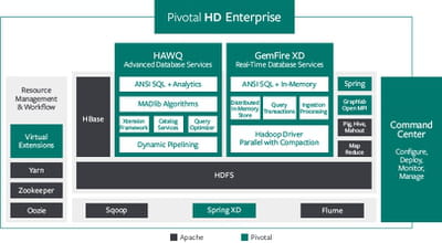 architecture de la distribution hadoop pivotal data suite. 