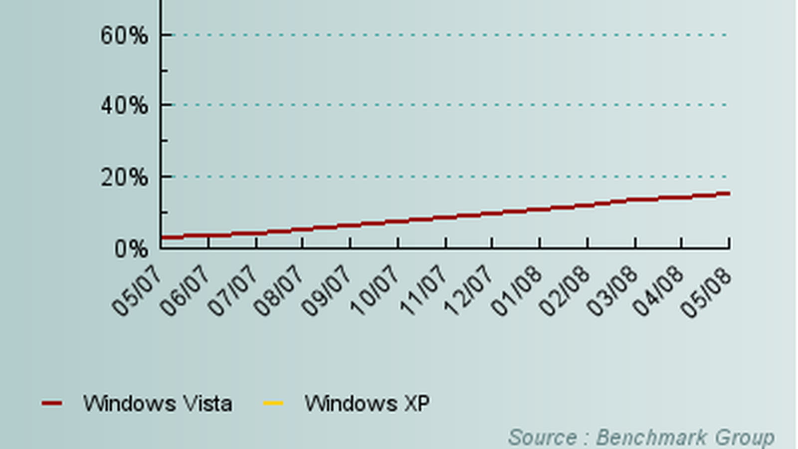 Vista / XP sur 12 mois