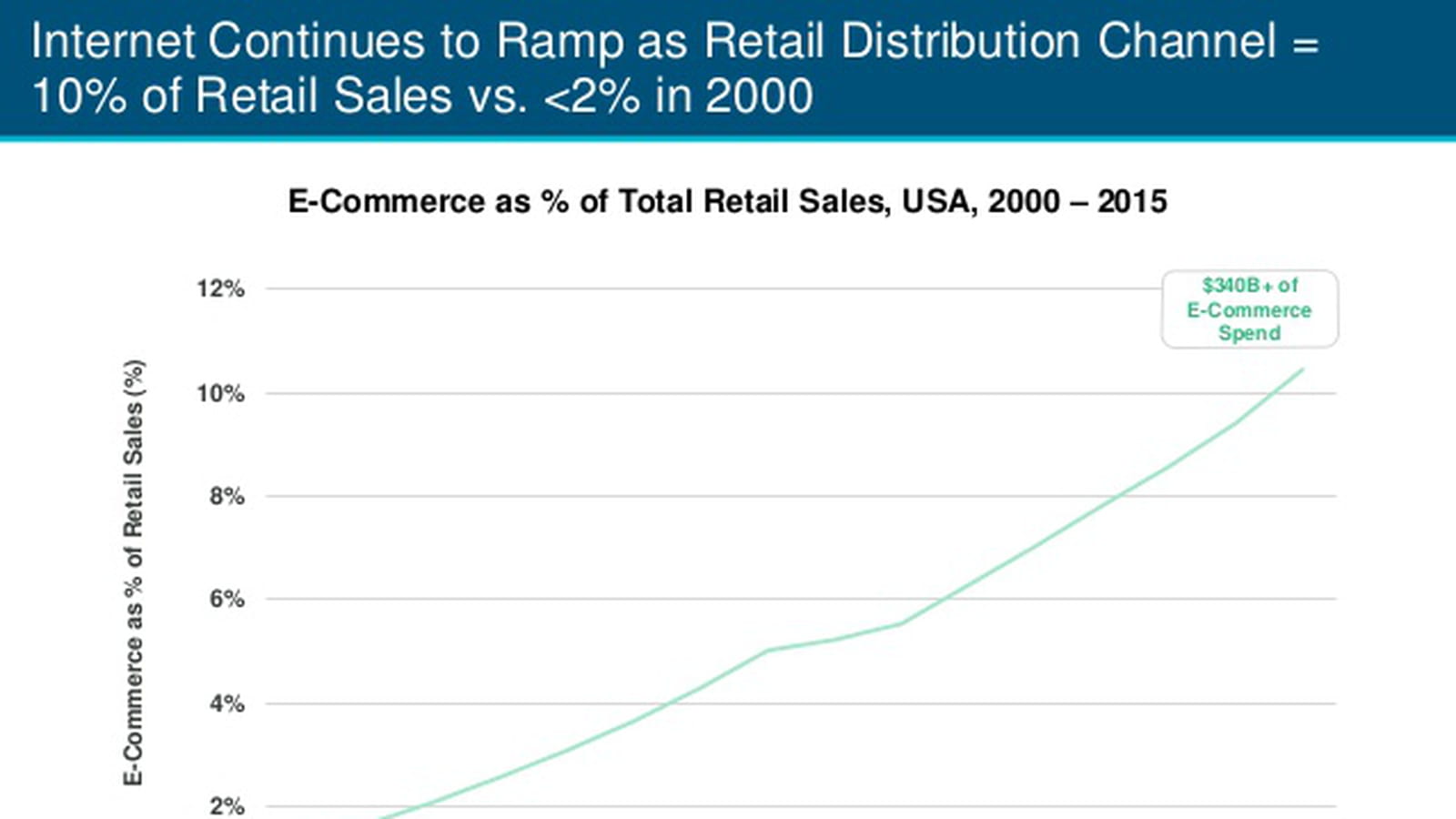 Parts d'Internet dans le secteur de la distribution