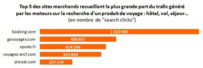 top 5 des sites marchands classés par nombre de 'search clicks' issus des