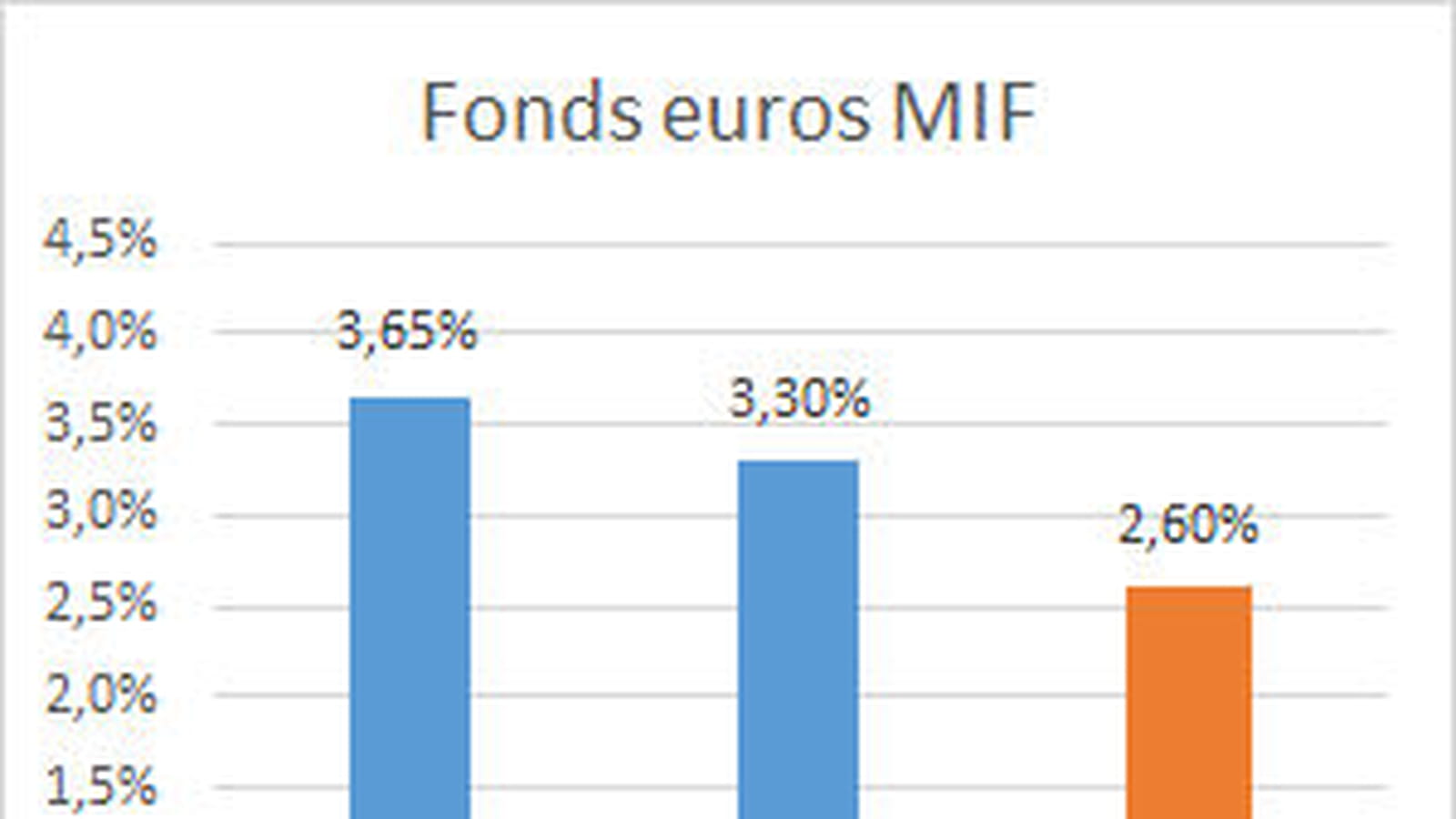 Fonds euros MIF