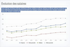 Le salaire des d&eacute;veloppeurs PHP progresse de 7% sur un an