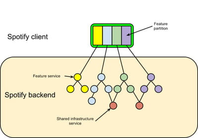 architecture de spotify. 