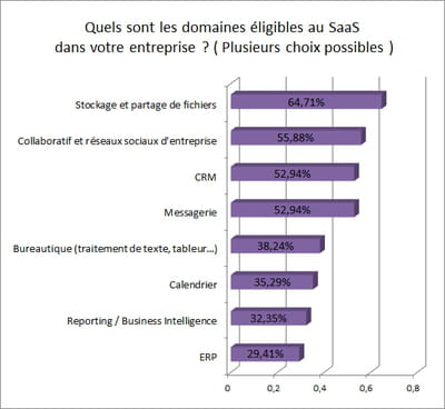 indicateur issu du baromètre 2015 de la transformation numérique club décision