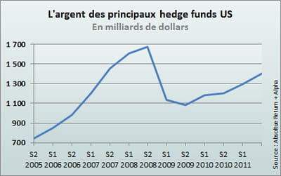 les principaux hedge funds us sont ceux gérant au moins 1 milliard de dollars. 