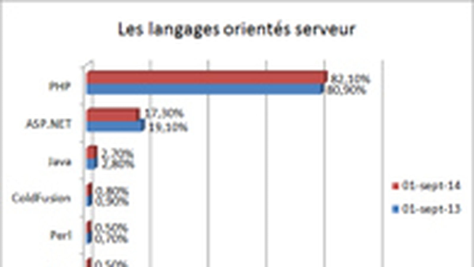Langage serveur