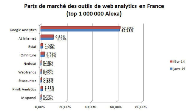 parts de marchã© des outils de web analytics en france par taille de sites