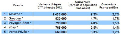 top 5  des sites et applications de m-commerce les plus visités au 2ème